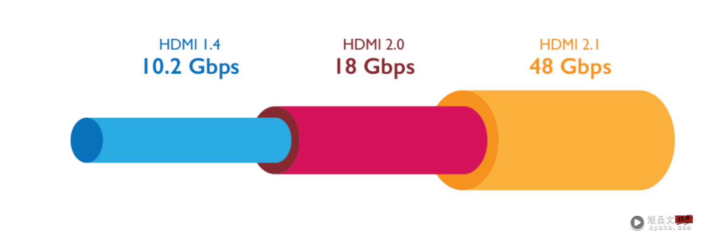 HDMI 规格详解整理！HDMI 2.1 之乱到底在指什么？懒人包带你一次看！ 数码科技 图10张